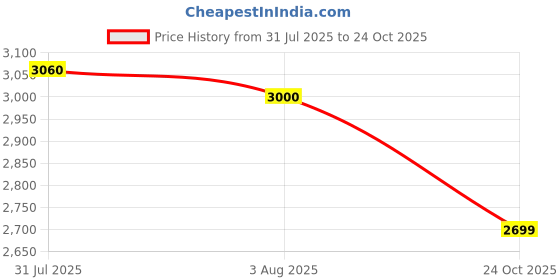 flipkart.com adidas BARREDA IKD Sneakers For Men adidas Price History Graph from 31 Jul 2025 to 24 Oct 2025