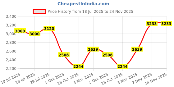 flipkart.com adidas BARREDA IKD Sneakers For Men adidas Price History Graph from 18 Jul 2025 to 23 Nov 2025