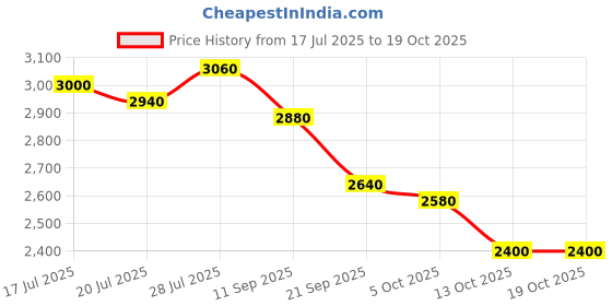 flipkart.com adidas BARREDA IKD Sneakers For Men adidas Price History Graph from 17 Jul 2025 to 17 Oct 2025