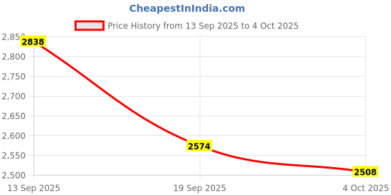 flipkart.com adidas BARREDA IKD Sneakers For Men adidas Price History Graph from 13 Sep 2025 to 4 Oct 2025