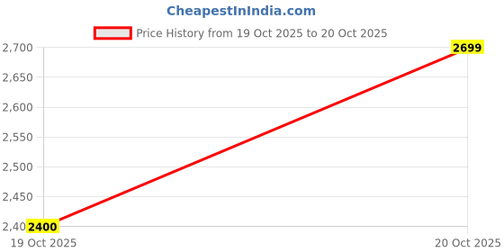 flipkart.com adidas BARREDA IKD Sneakers For Men adidas Price History Graph from 19 Oct 2025 to 20 Oct 2025