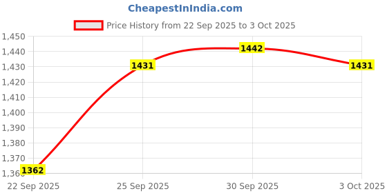 flipkart.com adidas Base A M Running Shoes For Men adidas Price History Graph from 22 Sep 2025 to 3 Oct 2025