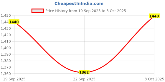flipkart.com adidas Base A M Running Shoes For Men adidas Price History Graph from 19 Sep 2025 to 3 Oct 2025
