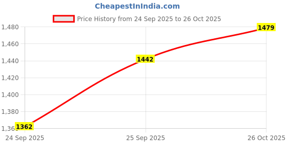 flipkart.com adidas Base A M Running Shoes For Men adidas Price History Graph from 24 Sep 2025 to 26 Oct 2025