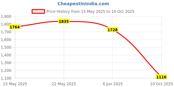 flipkart.com adidas Base-Loud Running Shoes For Men adidas Price History Graph from 15 May 2025 to 10 Oct 2025