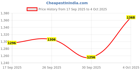 flipkart.com adidas Base Switch M Running Shoes For Men adidas Price History Graph from 17 Sep 2025 to 4 Oct 2025
