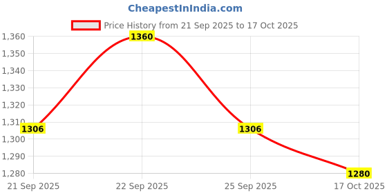 flipkart.com adidas Base Switch M Running Shoes For Men adidas Price History Graph from 21 Sep 2025 to 17 Oct 2025
