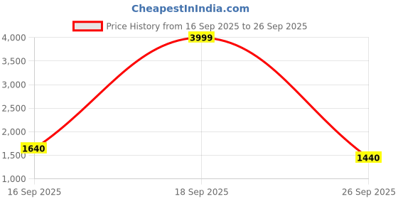 flipkart.com adidas Base Switch M Running Shoes For Men adidas Price History Graph from 16 Sep 2025 to 26 Sep 2025