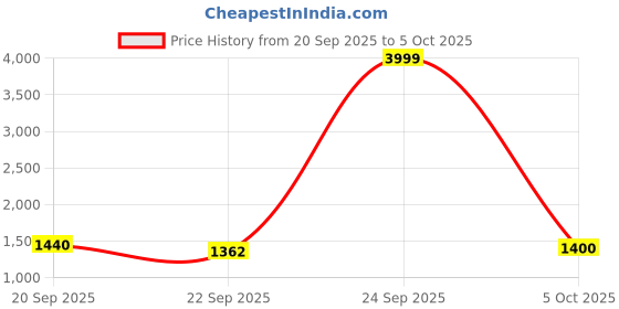 flipkart.com adidas Base Switch M Running Shoes For Men adidas Price History Graph from 20 Sep 2025 to 5 Oct 2025