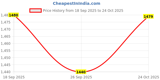 flipkart.com adidas Base Switch M Running Shoes For Men adidas Price History Graph from 18 Sep 2025 to 24 Oct 2025