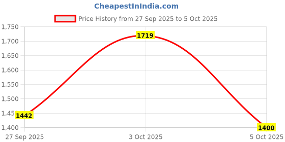 flipkart.com adidas Base Switch M Running Shoes For Men adidas Price History Graph from 27 Sep 2025 to 3 Oct 2025