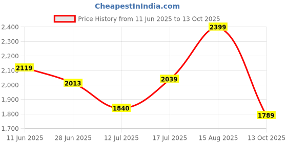 flipkart.com adidas BASE SWITCH W Running Shoes For Women adidas Price History Graph from 11 Jun 2025 to 13 Oct 2025