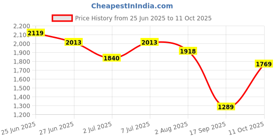flipkart.com adidas BASE SWITCH W Running Shoes For Women adidas Price History Graph from 25 Jun 2025 to 11 Oct 2025