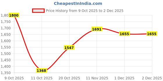 flipkart.com adidas Base X M Running Shoes For Men adidas Price History Graph from 9 Oct 2025 to 1 Dec 2025