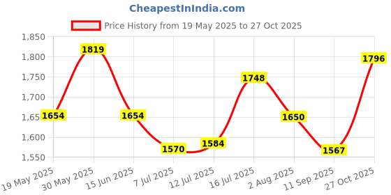 flipkart.com adidas Base X W Running Shoes For Women adidas Price History Graph from 19 May 2025 to 27 Oct 2025