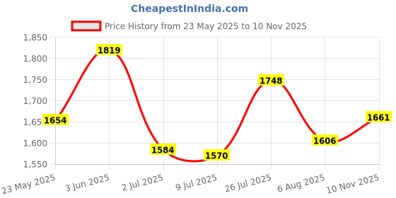 flipkart.com adidas Base X W Running Shoes For Women adidas Price History Graph from 23 May 2025 to 10 Nov 2025
