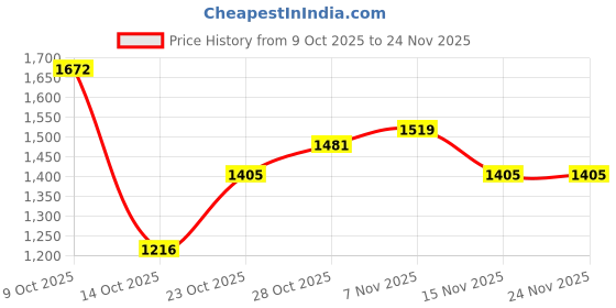 flipkart.com adidas Basenew M Running Shoes For Men adidas Price History Graph from 9 Oct 2025 to 23 Nov 2025