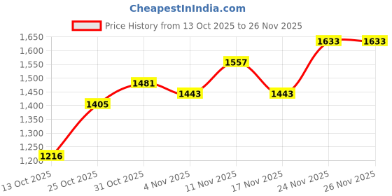 flipkart.com adidas Basenew M Running Shoes For Men adidas Price History Graph from 13 Oct 2025 to 26 Nov 2025