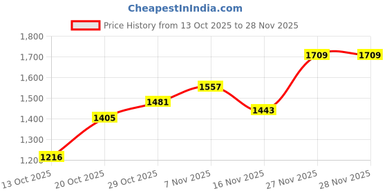 flipkart.com adidas Basenew M Running Shoes For Men adidas Price History Graph from 13 Oct 2025 to 28 Nov 2025