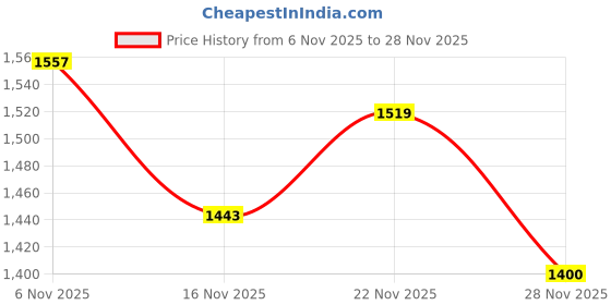 flipkart.com adidas Basenew M Running Shoes For Men adidas Price History Graph from 6 Nov 2025 to 28 Nov 2025