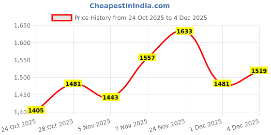 flipkart.com adidas Basenew M Running Shoes For Men adidas Price History Graph from 24 Oct 2025 to 4 Dec 2025