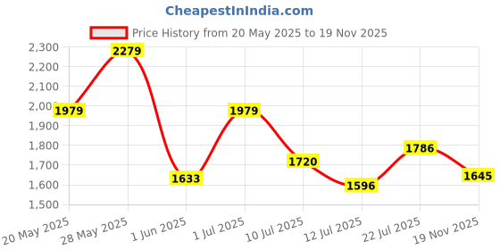 flipkart.com adidas BASENEW W Running Shoes For Women adidas Price History Graph from 20 May 2025 to 19 Nov 2025