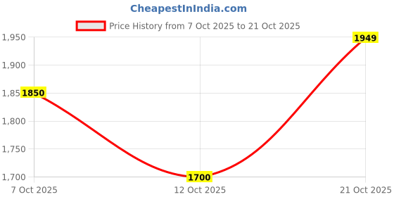 flipkart.com adidas Betaa ProSneaker M Sneakers For Men adidas Price History Graph from 7 Oct 2025 to 21 Oct 2025