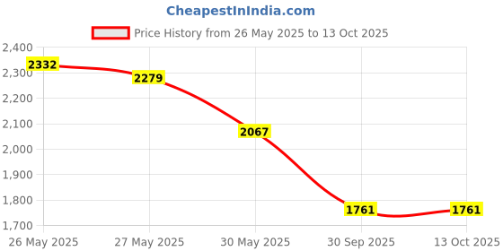 flipkart.com adidas BLOCKZ SNEAKER Sneakers For Men adidas Price History Graph from 26 May 2025 to 13 Oct 2025