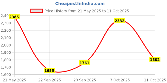 flipkart.com adidas BLOCKZ SNEAKER Sneakers For Men adidas Price History Graph from 21 May 2025 to 11 Oct 2025