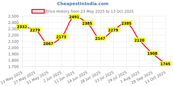 flipkart.com adidas BLOCKZ SNEAKER Sneakers For Men adidas Price History Graph from 23 May 2025 to 13 Oct 2025