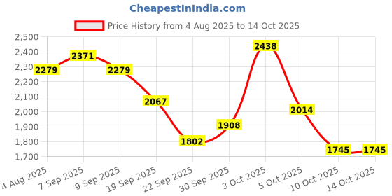 flipkart.com adidas BLOCKZ SNEAKER Sneakers For Men adidas Price History Graph from 4 Aug 2025 to 14 Oct 2025