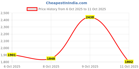 flipkart.com adidas BLOCKZ SNEAKER Sneakers For Men adidas Price History Graph from 6 Oct 2025 to 11 Oct 2025