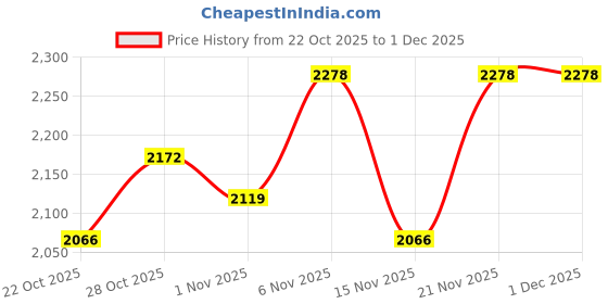 flipkart.com adidas BLOCKZ SNEAKER Sneakers For Men adidas Price History Graph from 22 Oct 2025 to 1 Dec 2025