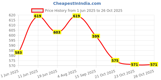 flipkart.com vvm Adidas Brazuca football with pump Football - Size: 5 vvm Price History Graph from 1 Jun 2025 to 26 Oct 2025