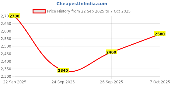 flipkart.com adidas BREAK START Sneakers For Men adidas Price History Graph from 22 Sep 2025 to 7 Oct 2025