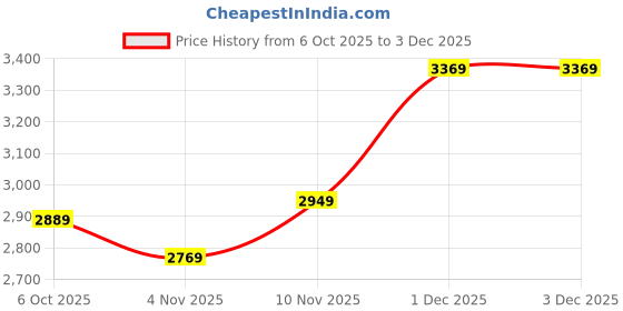 flipkart.com adidas BREAKNET SLEEK IKD Running Shoes For Women adidas Price History Graph from 6 Oct 2025 to 1 Dec 2025