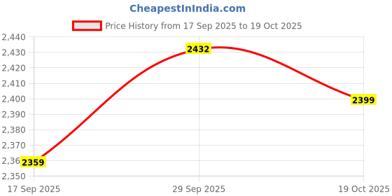 flipkart.com adidas BREAKNET SLEEK IKD Sneakers For Women adidas Price History Graph from 17 Sep 2025 to 19 Oct 2025