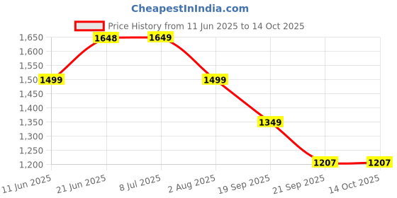 flipkart.com adidas BreezeWalk W Walking Shoes For Women adidas Price History Graph from 11 Jun 2025 to 14 Oct 2025
