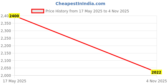 flipkart.com adidas CLOUD-GRIP Running Shoes For Men adidas Price History Graph from 17 May 2025 to 4 Nov 2025