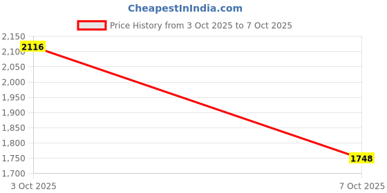 flipkart.com adidas CLOUD-HIGH M Running Shoes For Men adidas Price History Graph from 3 Oct 2025 to 7 Oct 2025