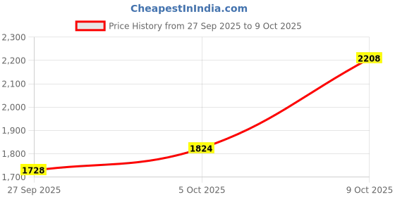 flipkart.com adidas CLOUD-SAINT M Running Shoes For Men adidas Price History Graph from 27 Sep 2025 to 9 Oct 2025