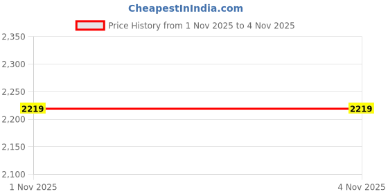 flipkart.com adidas CLOUDFOAM COMFY EL Training & Gym Shoes For Men adidas Price History Graph from 31 Oct 2025 to 1 Nov 2025