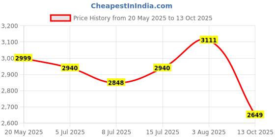 flipkart.com adidas Cloudfoam Go Lounger Running Shoes For Women adidas Price History Graph from 20 May 2025 to 13 Oct 2025