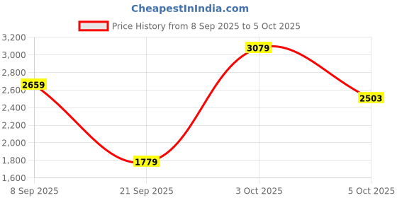 flipkart.com adidas Cloudfoam Move Lounger Running Shoes For Women adidas Price History Graph from 8 Sep 2025 to 3 Oct 2025