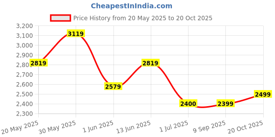 flipkart.com adidas CLOUDFOAM MOVE SOCK Running Shoes For Women adidas Price History Graph from 20 May 2025 to 20 Oct 2025