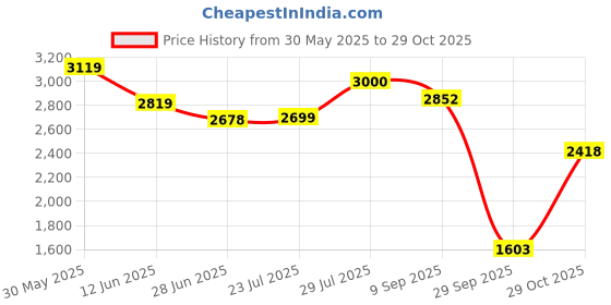 flipkart.com adidas CLOUDFOAM MOVE SOCK Running Shoes For Women adidas Price History Graph from 30 May 2025 to 29 Oct 2025