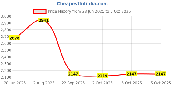 flipkart.com adidas CLOUDFOAM MOVE SOCK Running Shoes For Women adidas Price History Graph from 28 Jun 2025 to 5 Oct 2025