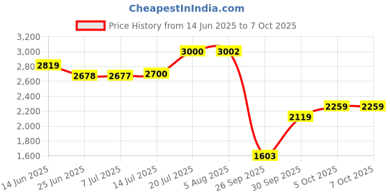 flipkart.com adidas CLOUDFOAM MOVE SOCK Running Shoes For Women adidas Price History Graph from 14 Jun 2025 to 7 Oct 2025