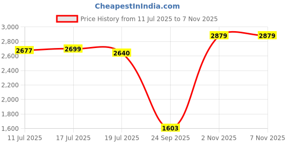 flipkart.com adidas CLOUDFOAM MOVE SOCK Walking Shoes For Women adidas Price History Graph from 11 Jul 2025 to 6 Nov 2025
