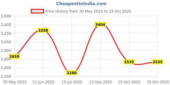 flipkart.com adidas CLOUDFOAM PURE SPW Running Shoes For Women adidas Price History Graph from 30 May 2025 to 18 Oct 2025